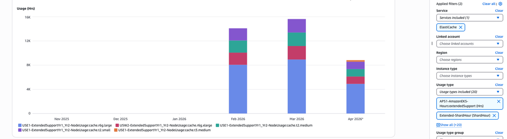 Redis OSS ElastiCache Extended Support – How to identify?
