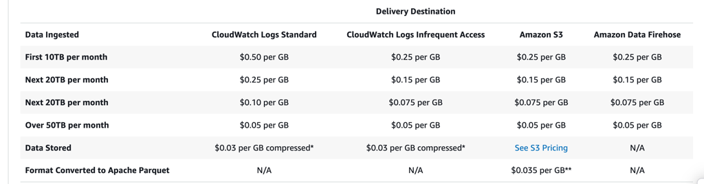 CloudWatch Storage Classes – Key Cost Optimization Strategies: